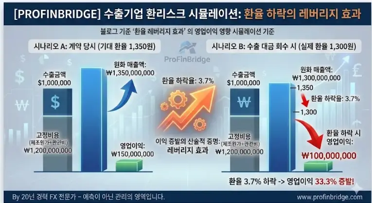 환율 하락이 영업이익에 미치는 레버리지 효과 시뮬레이션
